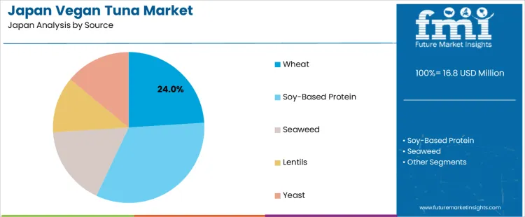 Japan Vegan Tuna Market Analysis By Source Japan Vegan Tuna Market Analysis By Source