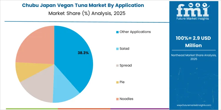Japan Vegan Tuna Market Chubu Market Share Analysis By Application Japan Vegan Tuna Market Chubu Market Share Analysis By Application