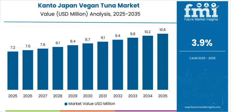 Japan Vegan Tuna Market Country Value Analysis Japan Vegan Tuna Market Country Value Analysis