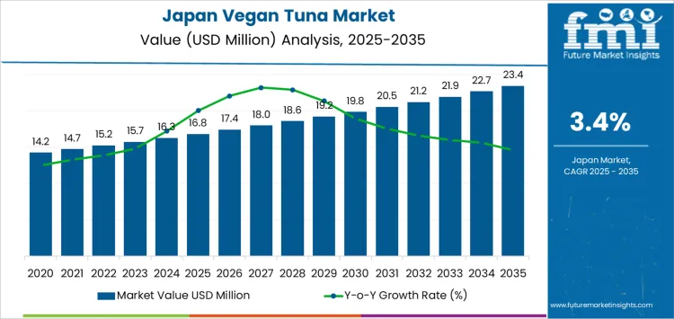 Japan Vegan Tuna Market Market Value Analysis Japan Vegan Tuna Market Market Value Analysis