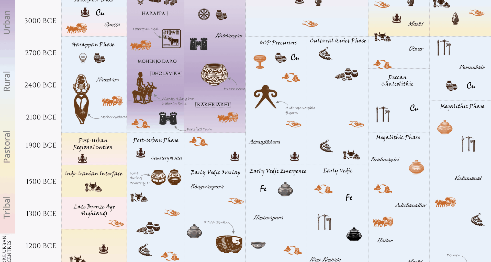 I mapped out 2400 years of Harrapan and Vedic Eras - Bronze and Iron age of India [OC]