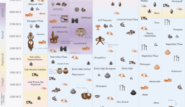 I mapped out 2400 years of Harrapan and Vedic Eras - Bronze and Iron age of India [OC]