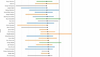 [OC] With Brigitte Bardot's passing 3 people in 'We didn't Start the Fire' remain alive