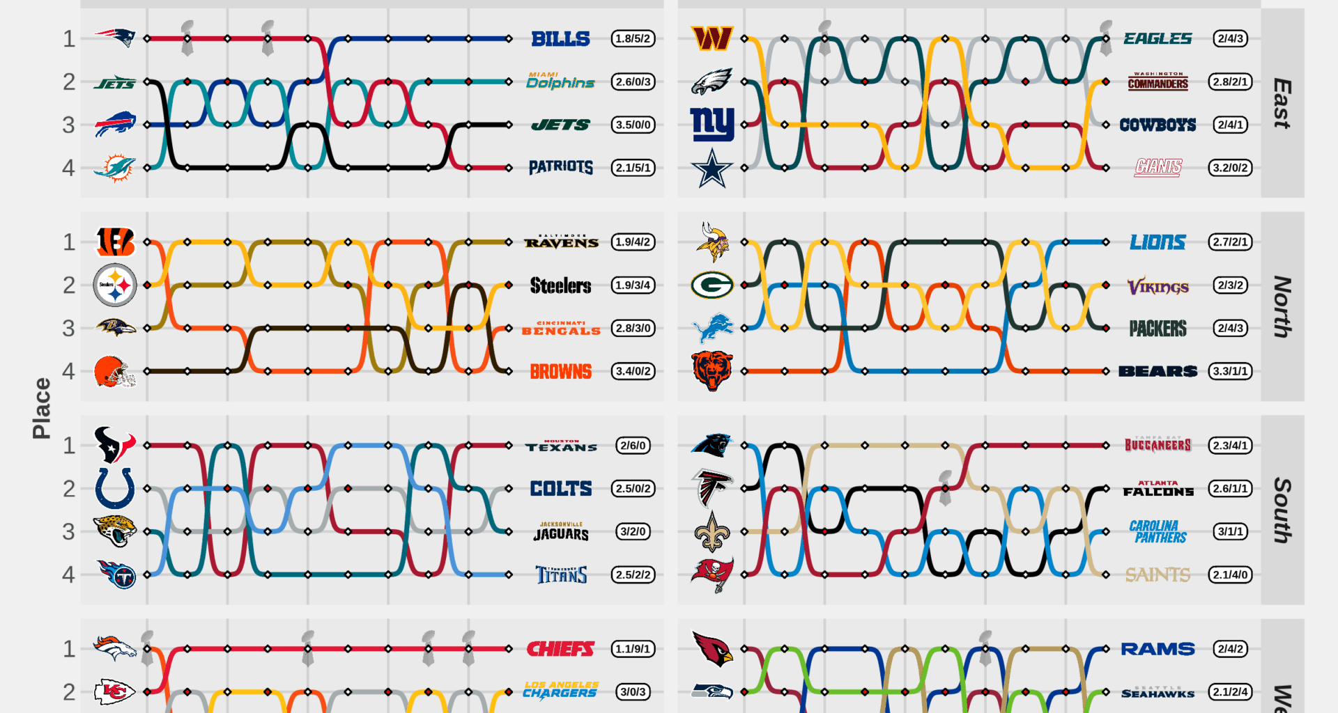 [OC] NFL Team Finishes Within Division, 2015-2024