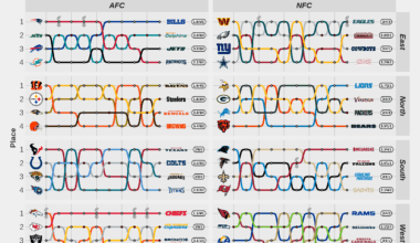 [OC] NFL Team Finishes Within Division, 2015-2024