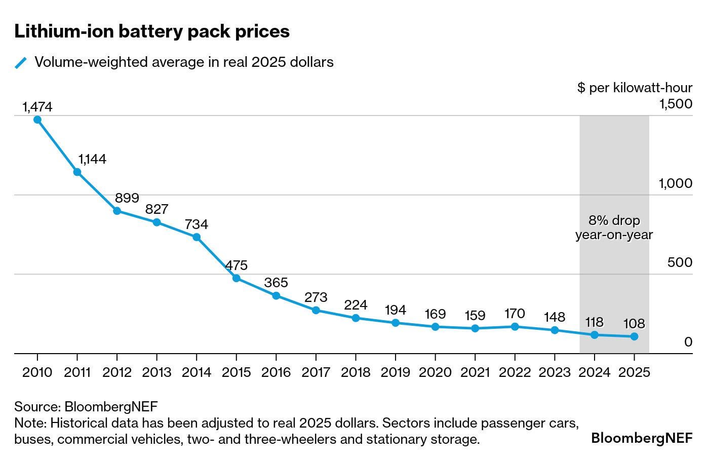 BNEF: Battery pack prices for stationary storage fell to $70/kWh in 2025, 45% lower than in 2024.