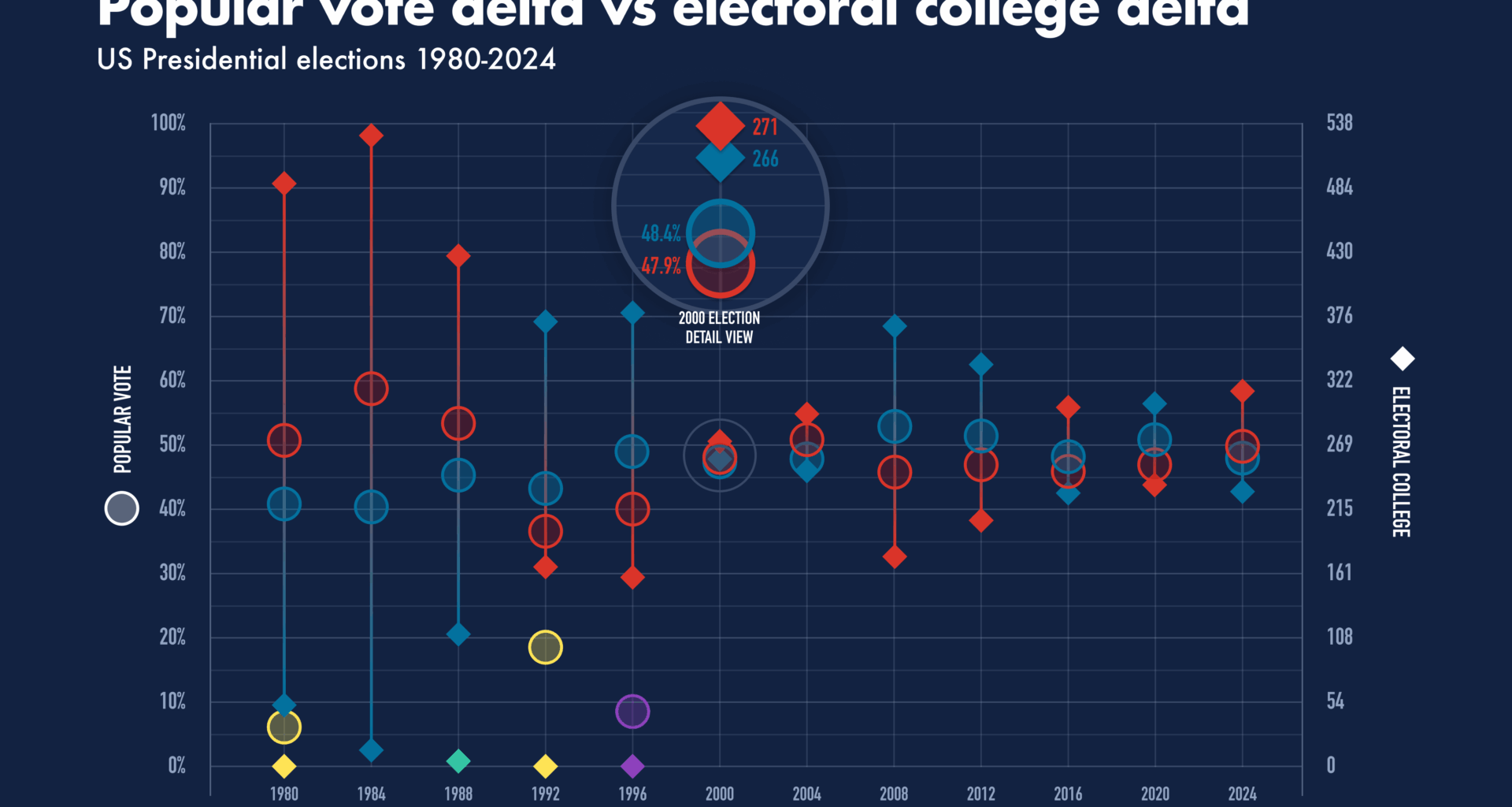 [OC] Popular vote vs electoral college 1980-2024