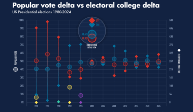 [OC] Popular vote vs electoral college 1980-2024