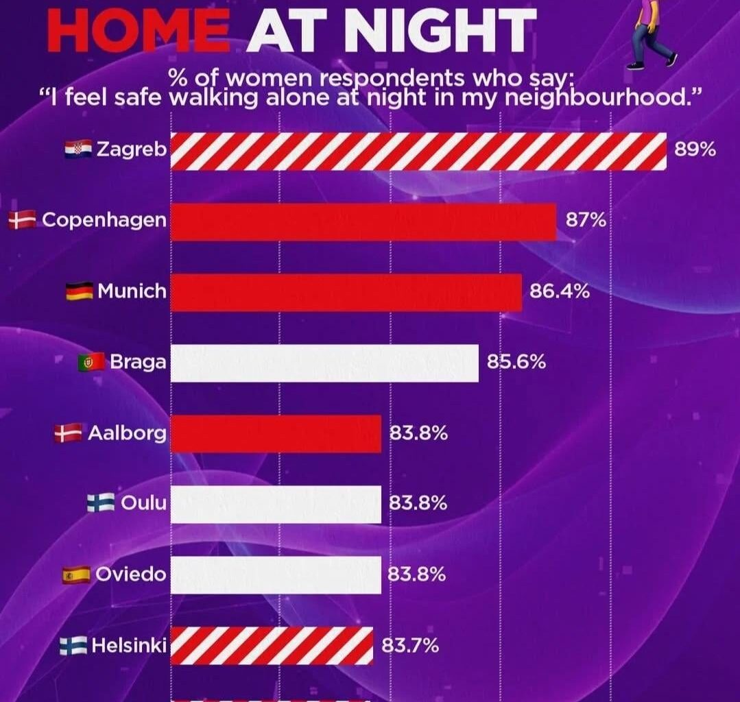 Žene se, od cijele Europe, osjecaju najsigurnije u Zagrebu