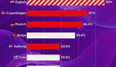 Žene se, od cijele Europe, osjecaju najsigurnije u Zagrebu
