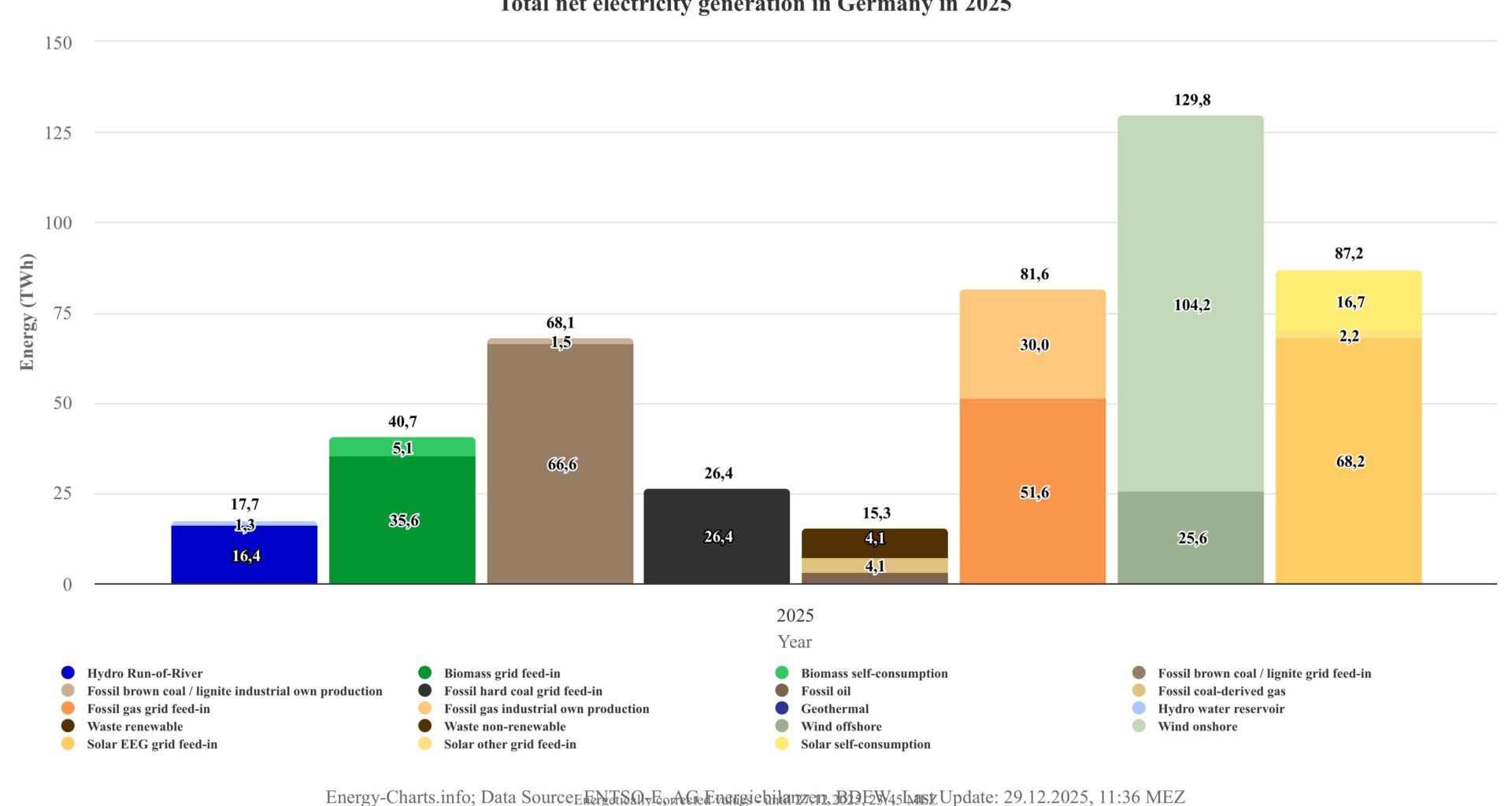 Solar and Wind are the two top electricity sources in Germany in 2025