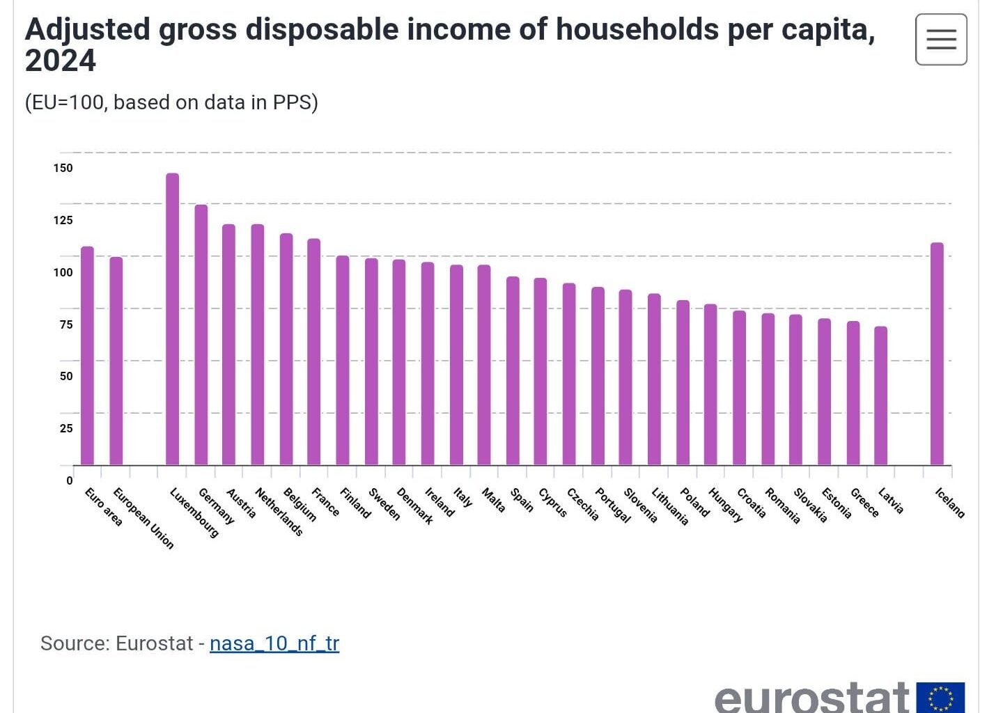 Household's purchasing power is higher in Finland than in Sweden and Denmark, a new Eurostat survey tells