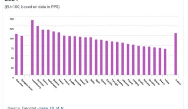 Household's purchasing power is higher in Finland than in Sweden and Denmark, a new Eurostat survey tells