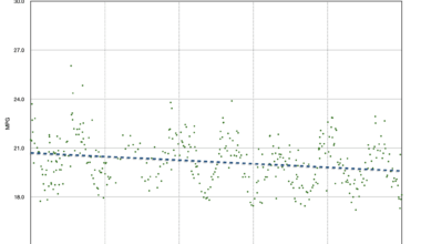 [OC] My trucks sinusoidal, slowly decreasing gas mileage over the past ~7.5 years