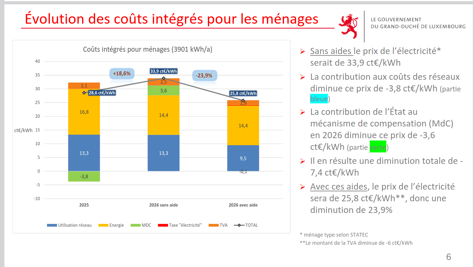 "Cheaper" electricity in 2026