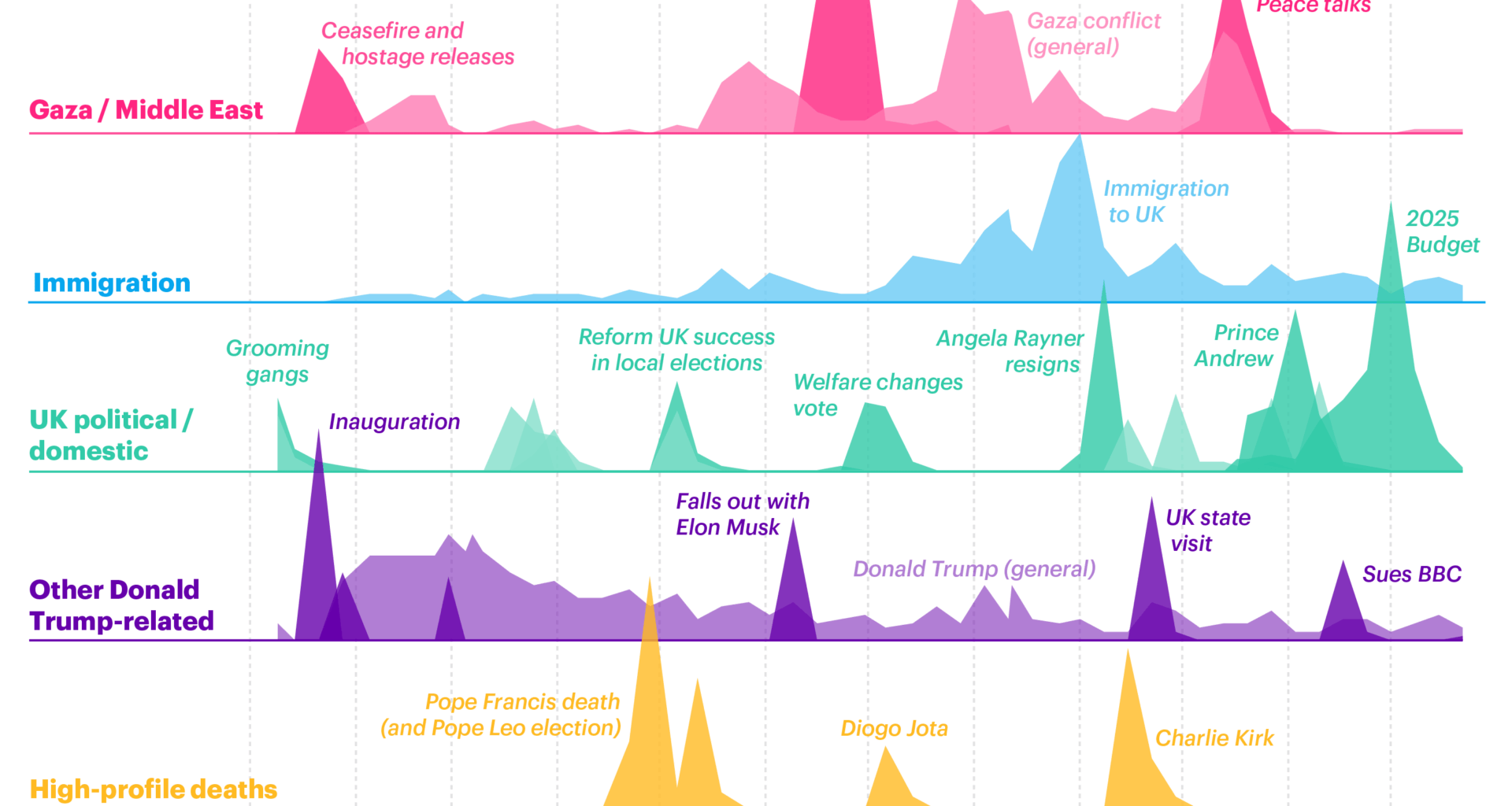 [OC] Which news stories did Britons hear most about in 2025?