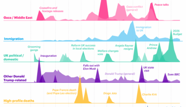 [OC] Which news stories did Britons hear most about in 2025?