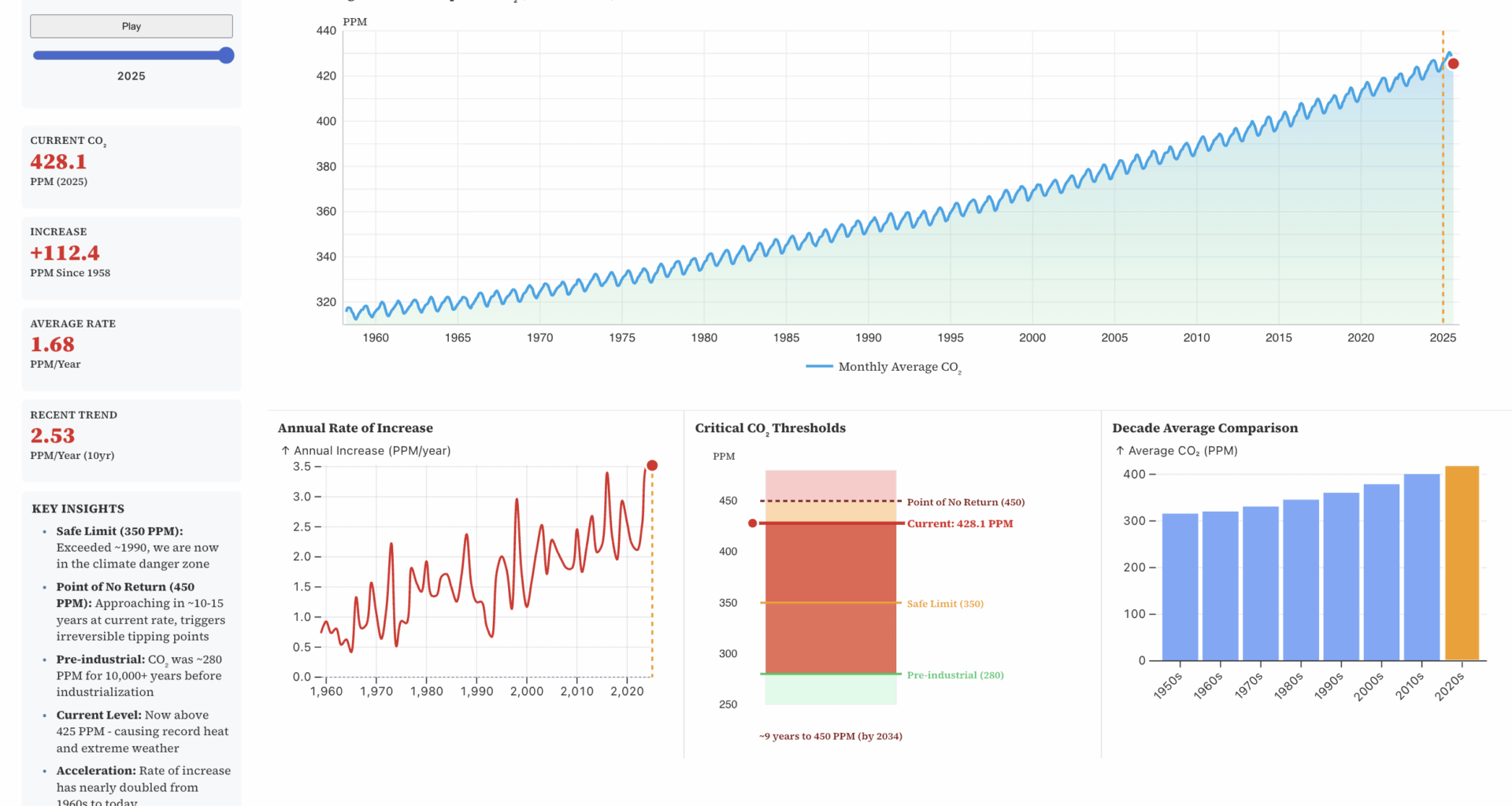 [OC] Atmospheric CO₂ just hit ~428 ppm — visualizing the Keeling Curve (1958–2025) and what the acceleration really looks like