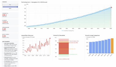[OC] Atmospheric CO₂ just hit ~428 ppm — visualizing the Keeling Curve (1958–2025) and what the acceleration really looks like