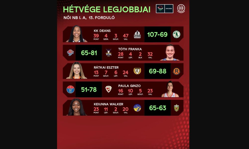 Szavazz a hétvége legjobb játékosára! – WBASKET