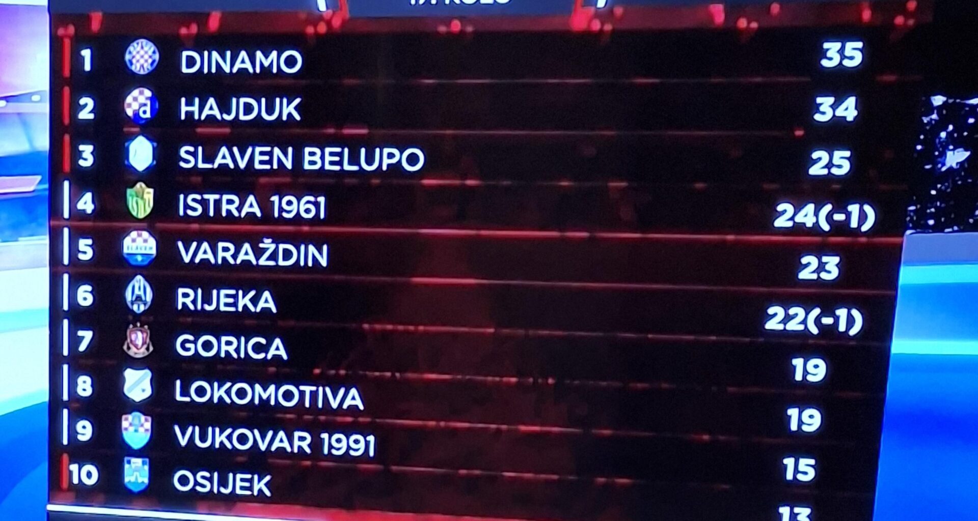 Ljestvica nakon 17. kola...