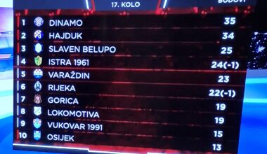 Ljestvica nakon 17. kola...