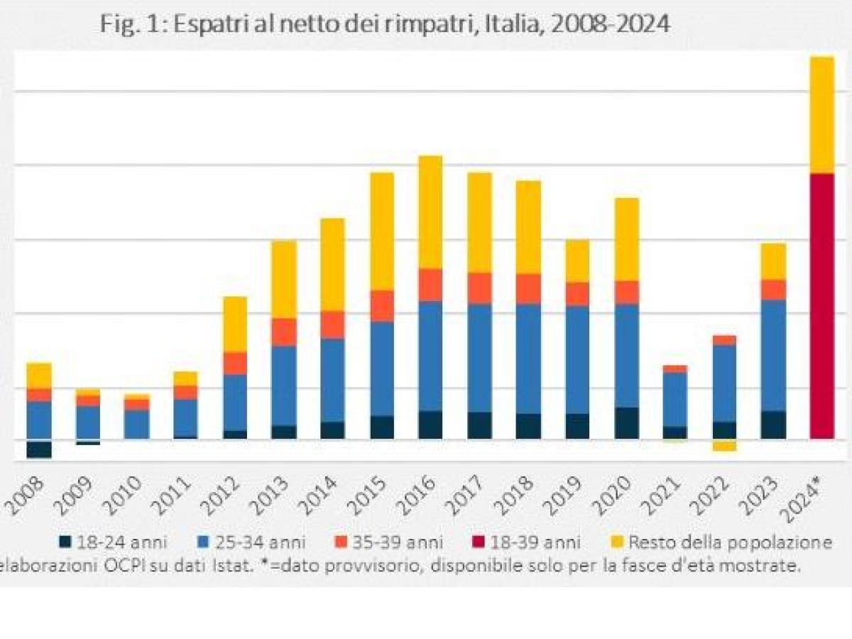 Nel 2024 155.000 italiani sono scappati dall’Italia…