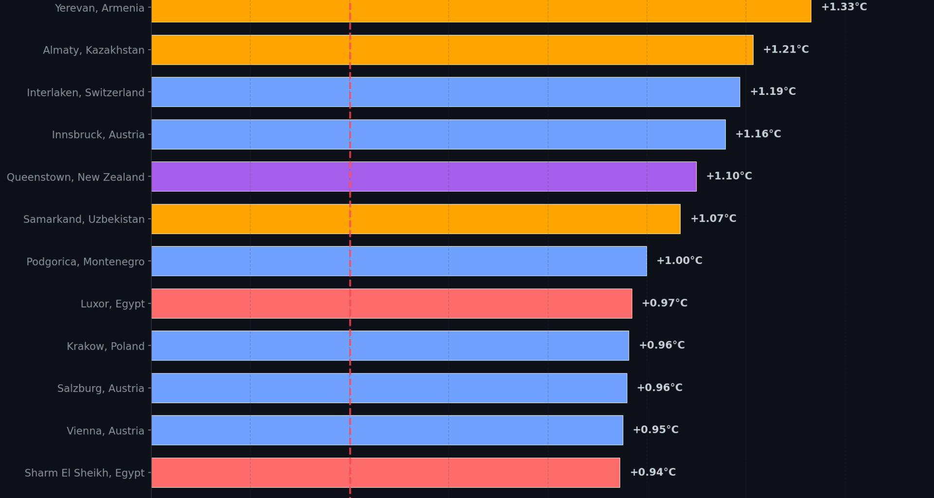 The world's fastest warming cities, visualized. Interlaken. [OC]