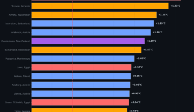 The world's fastest warming cities, visualized. Interlaken. [OC]