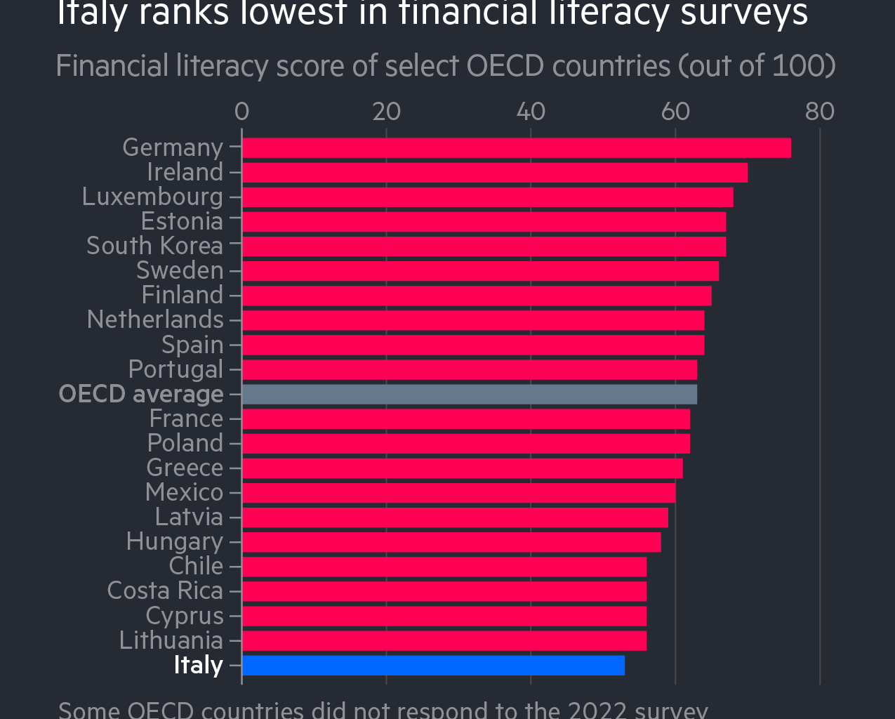 [OC] Italy ranks lowest in financial literacy surveys