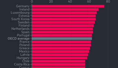 [OC] Italy ranks lowest in financial literacy surveys