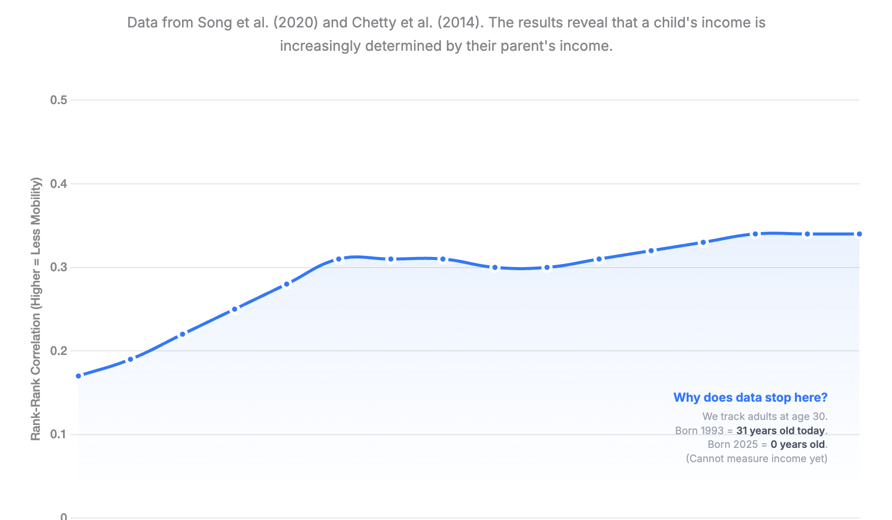 [OC] How Much Does Your Parents Income Determine Yours?