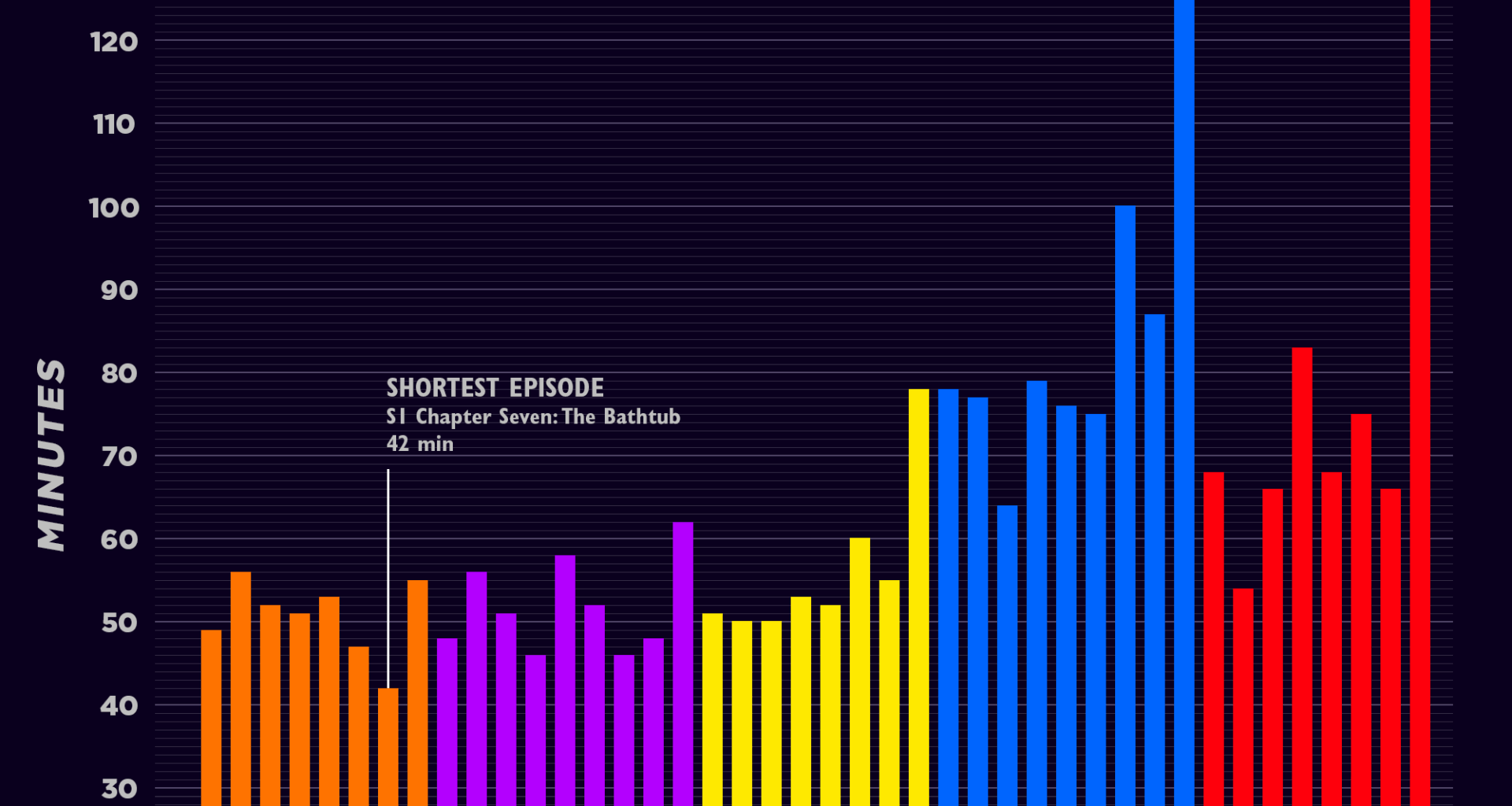 [OC] Stranger Things episode runtimes
