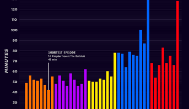 [OC] Stranger Things episode runtimes