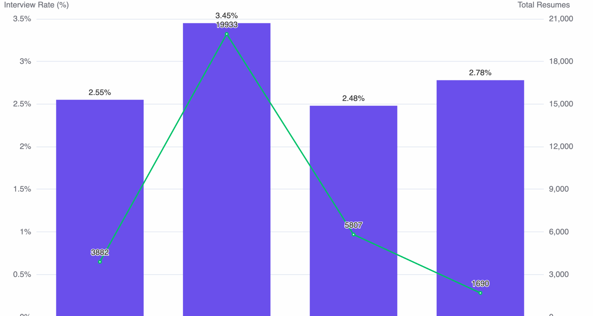 [OC] Ending the “1-page resume rule.” We analyzed 31,312 resumes submitted in Q3 2025 and found that 2-page resumes consistently perform best in getting interviews.