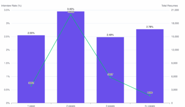 [OC] Ending the “1-page resume rule.” We analyzed 31,312 resumes submitted in Q3 2025 and found that 2-page resumes consistently perform best in getting interviews.