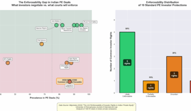 [OC] The enforceability gap in private equity contracts. What investors negotiate versus what Indian courts will actually enforce