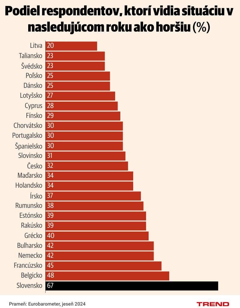 Slovensko smeruje na chvost OECD: tretie kolo konsolidácie, rekordný pesimizmus a 78 % ľudí vidí ekonomiku aj budúcnosť zle