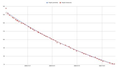 [OC] 13 months and 67kg (148lb) of weight loss, predicted with CICO (blue line) vs weekly weigh ins (red dots + exponential trend line). Graph in kg