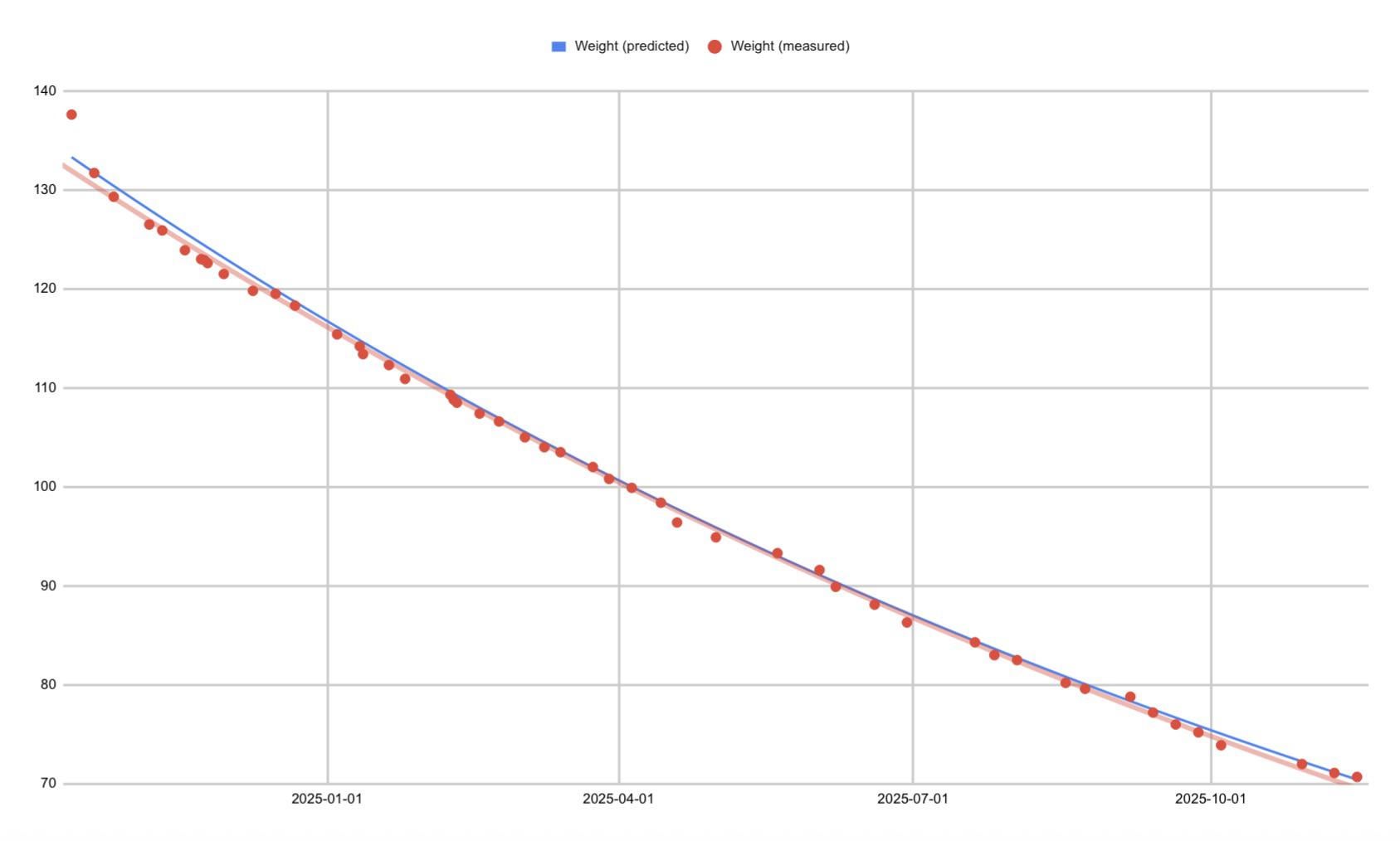 [OC] 13 months and 67kg (148lb) of weight loss, predicted with CICO (blue line) vs weekly weigh ins (red dots + exponential trend line). Graph in kg