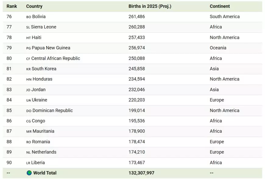 România, depășită în 2025 la numărul de nașteri de 17 țări în care există conflicte armate sau războaie