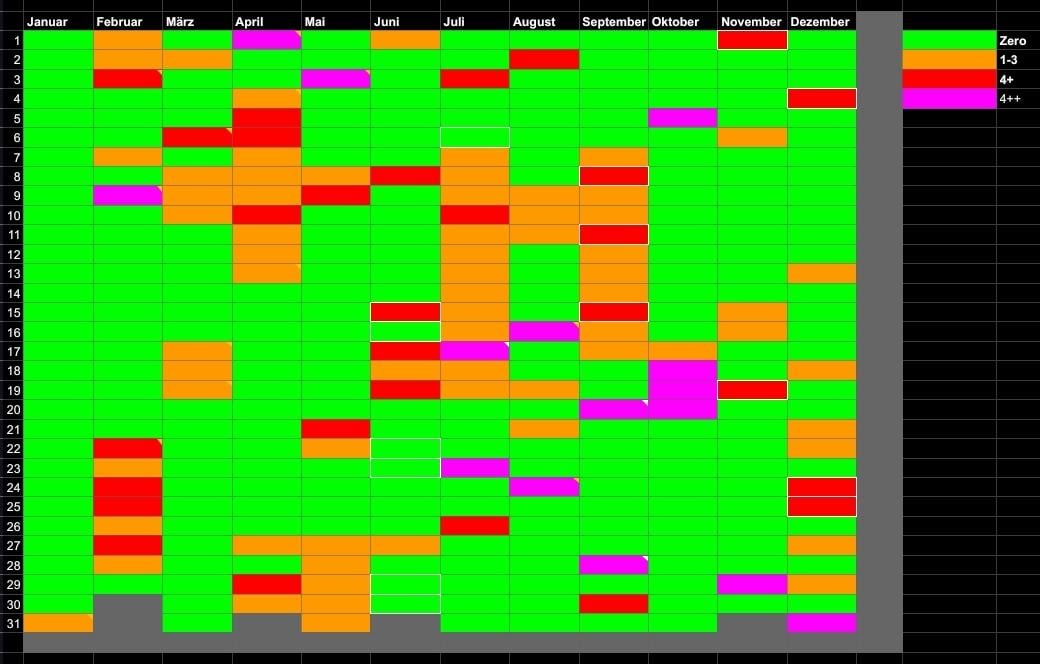 Ich (M38) hab ein Jahr lang meinen (problematischen?) Alkoholkonsum getrackt