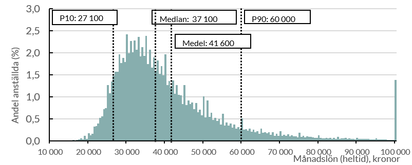 En bättre överblick av lönerna 2024 i Sverige (P10 - lägsta 10%, P90 - högsta 10%)