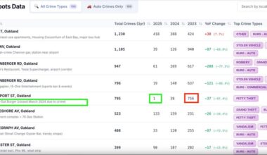 [OC] Latest Oakland Crime & Car Break-In Hotspots 2025 Nov🛡️🚗
