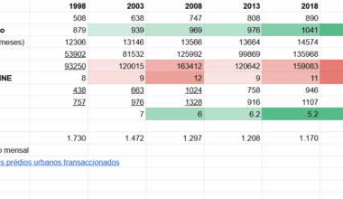Portugal 1998 vs 2023: fiz o exercício comparar os salários e custo da habitação neste período