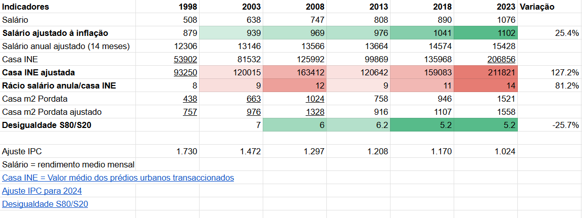 Portugal 1998 vs 2023: fiz o exercício comparar os salários e custo da habitação neste período