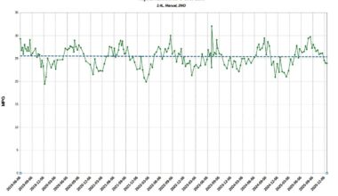 [OC] My truck's seasonally sinusoidal, but remarkably consistent fuel economy over the past ~6 years