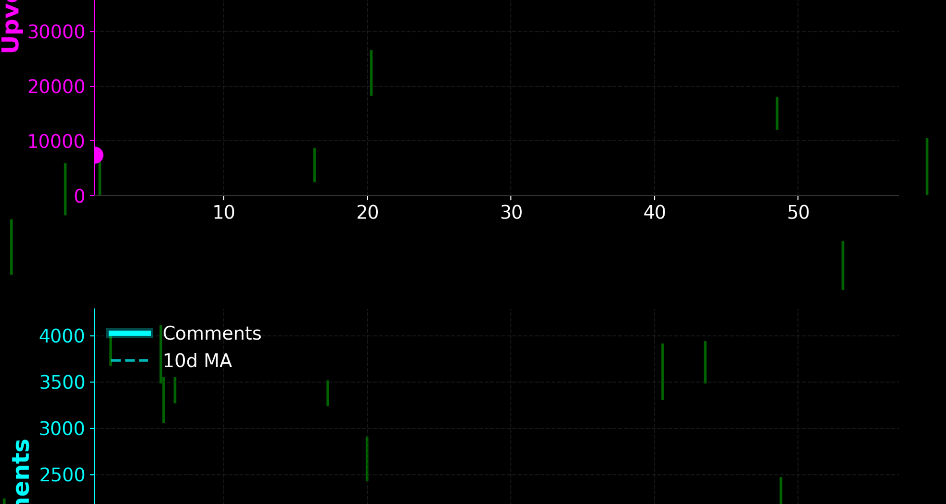 [OC] F1exican’s Daily Chive Cutdown – 57 Days of Upvotes and Comments in r/KitchenConfidential