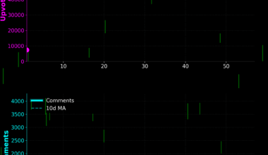 [OC] F1exican’s Daily Chive Cutdown – 57 Days of Upvotes and Comments in r/KitchenConfidential
