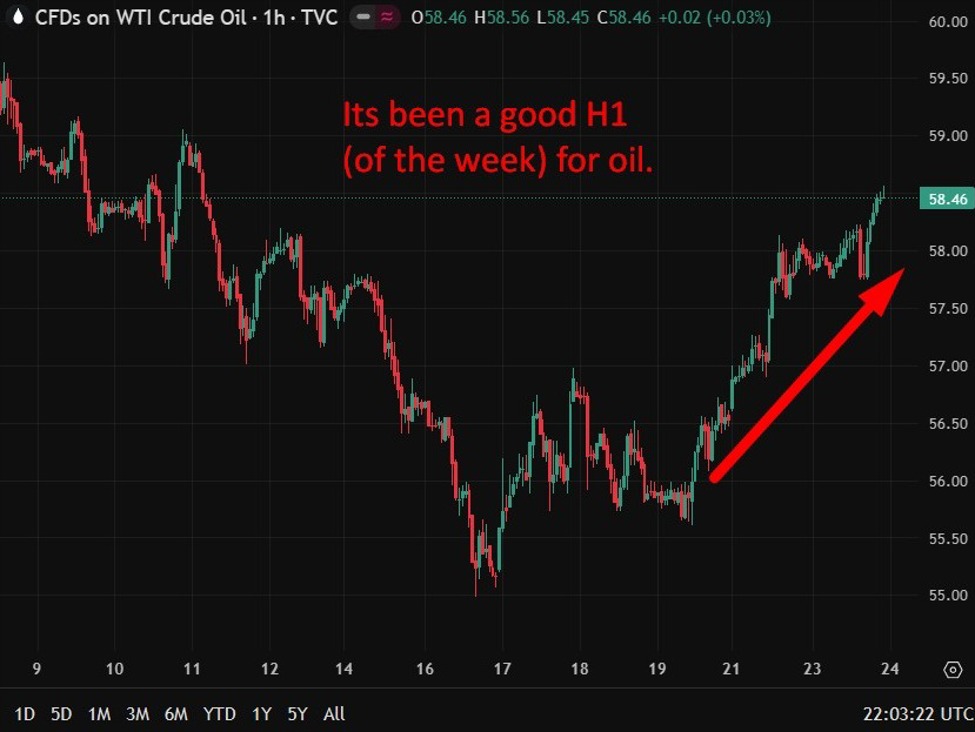 Oil: Private survey of inventory shows a headline crude oil build vs. draw expected